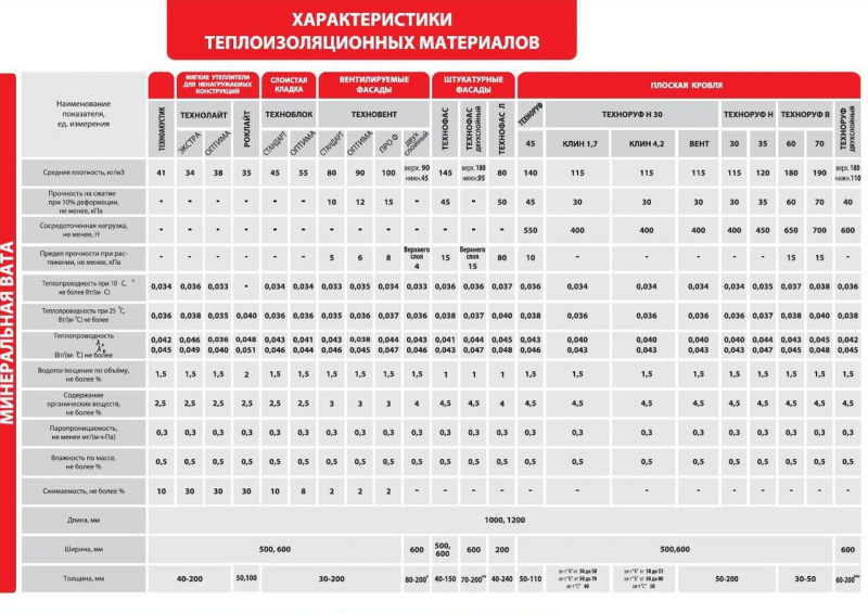 Утеплитель для пола по бетону под стяжку: как и чем утеплить