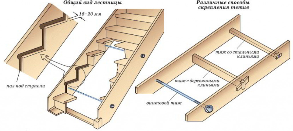 Как скрепить тетивы лестницы