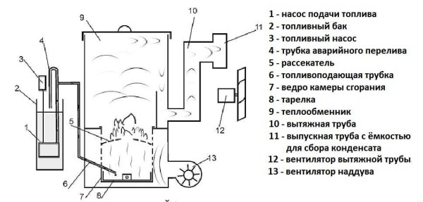 Печь на отработанном масле своими руками