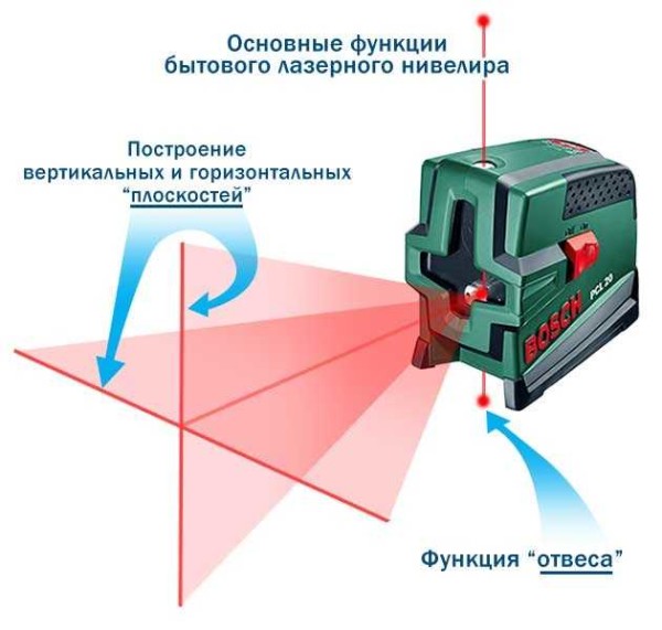 Как пользоваться лазерным уровнем (нивелиром, построителем плоскостей)