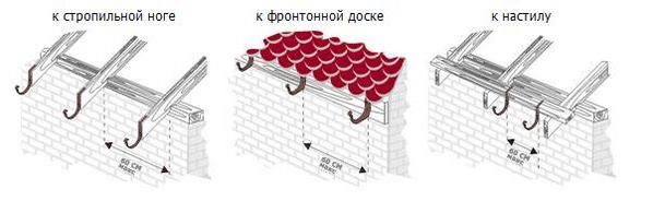 Пластиковый водосток для крыши: монтаж своими руками отливов, желобов, труб