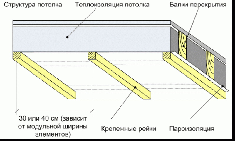 Установка потолочных балок