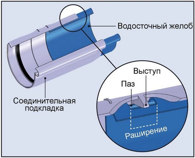 Пластиковый водосток для крыши: монтаж своими руками отливов, желобов, труб