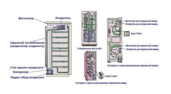 Как размораживать холодильники с разными системами разморозки