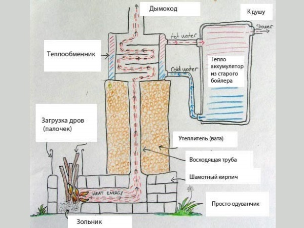 Как сделать деревянный душ на даче?