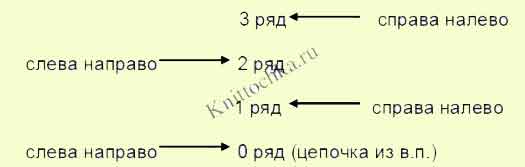 Как читать схемы вязания крючком? Обозначения при вязании крючком