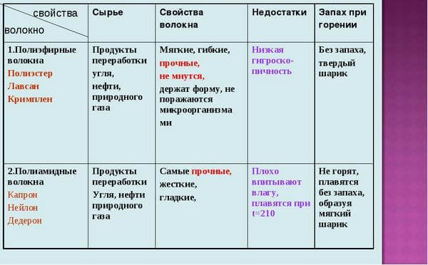 Что за ткань полиэстер и в чем ее отличия от других тканей