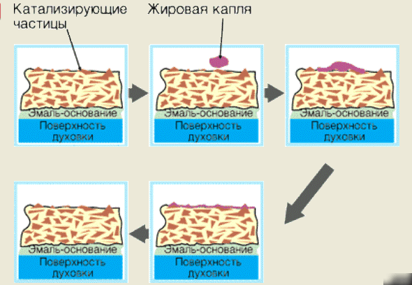 Какая система очистки духовых шкафов лучше