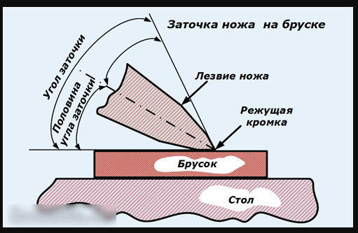 Как правильно наточить ножи бруском