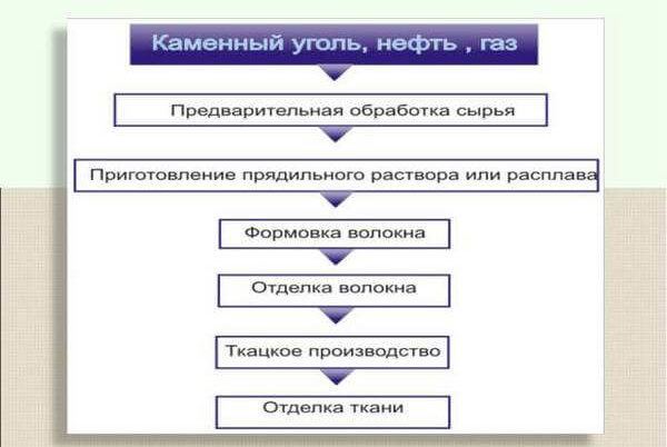 Что за ткань полиэстер и в чем ее отличия от других тканей