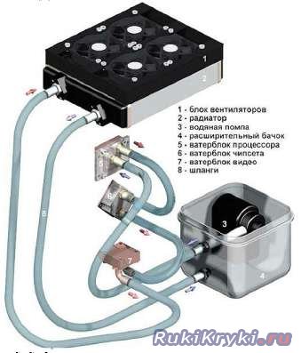 Система водяного охлаждения компьютера