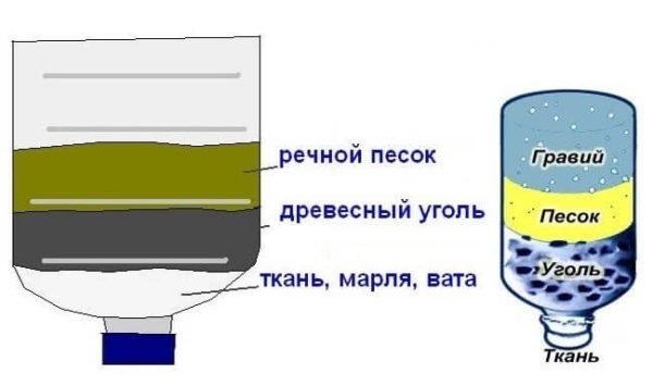 Как очистить воду из под крана без фильтра