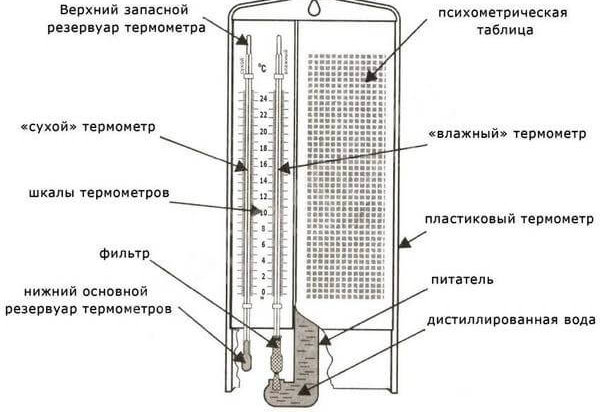 Какая влажность воздуха должна быть дома