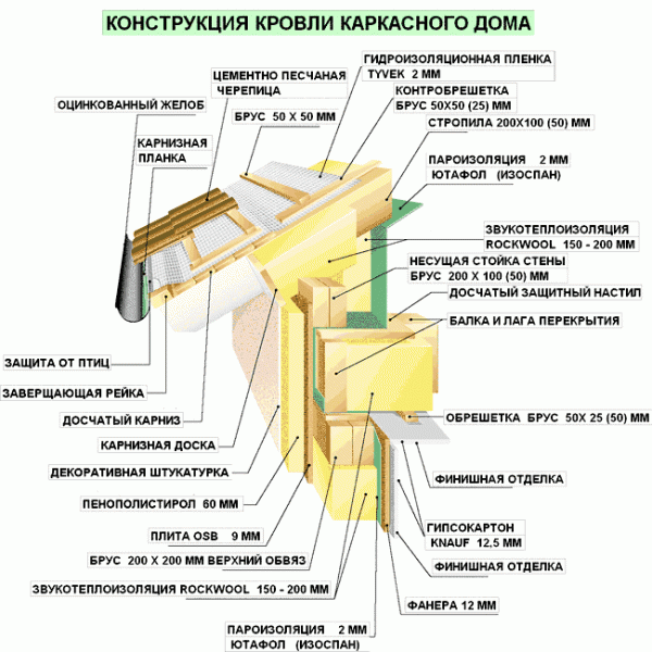 Каркасный дачный дом: монтаж своими руками