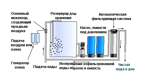 Все методы очистить воду из скважины от примесей