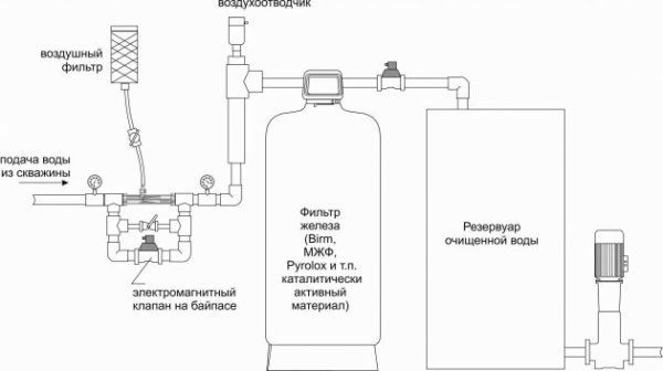 Все методы очистить воду из скважины от примесей