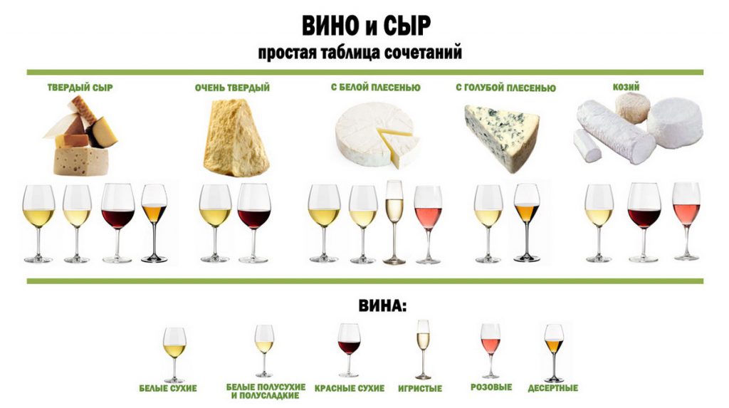 Сочетаемость сыров и вина